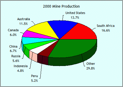 Gold Mining Production Chart Year 2000
